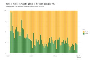 Steam Deck games trends