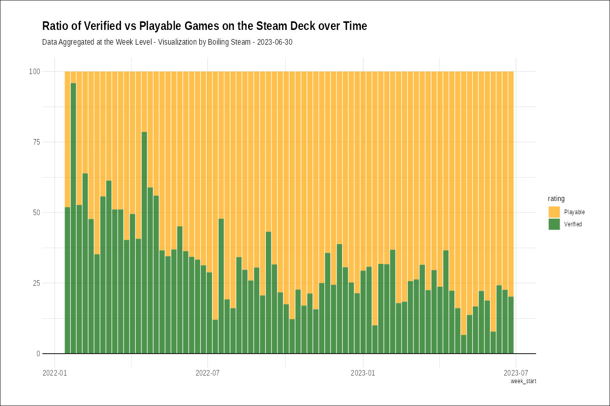 Trends bei Steam Deck-Spielen