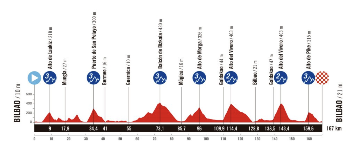 Stage 11 profile of the 2025 Vuelta a España