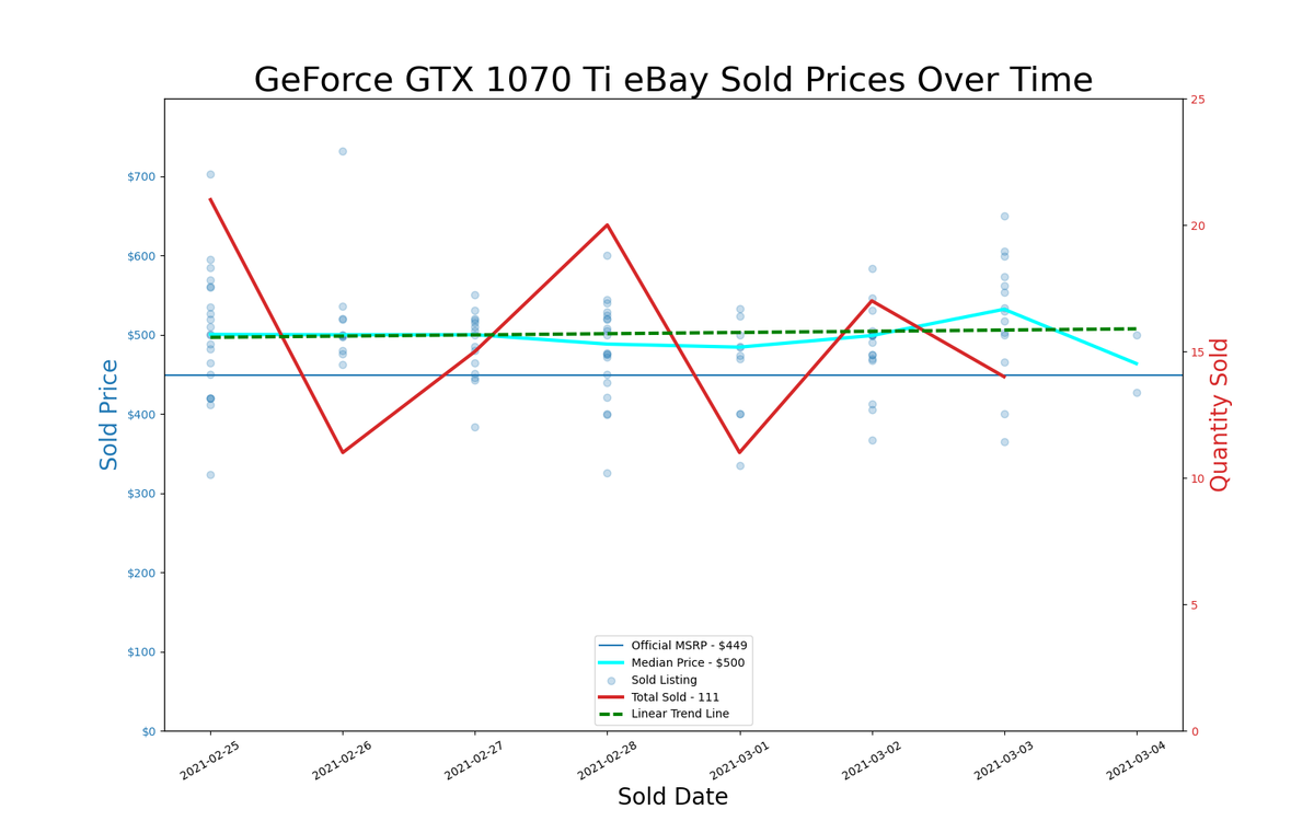 GPU pricing index, Feb 25 &ndash; Mar 03, 2021