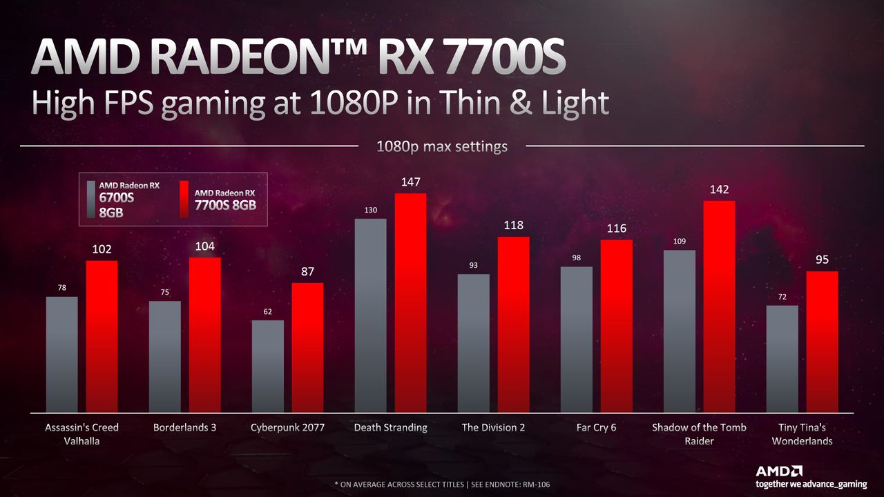 AMD press deck graph showing RX 7600M XT performance