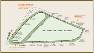 Grand National course map of Aintree fences 2023