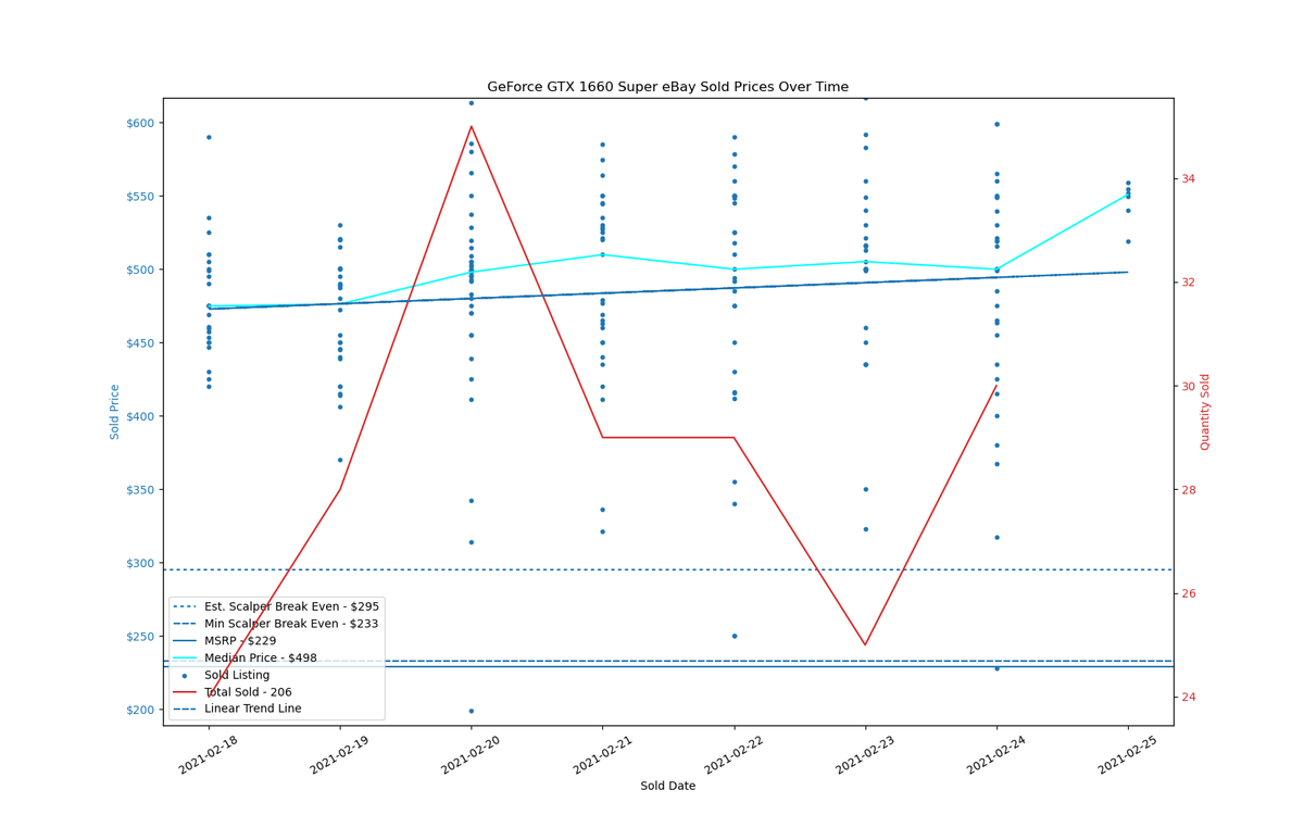 GPU Sadness Index: eBay Pricing Charts