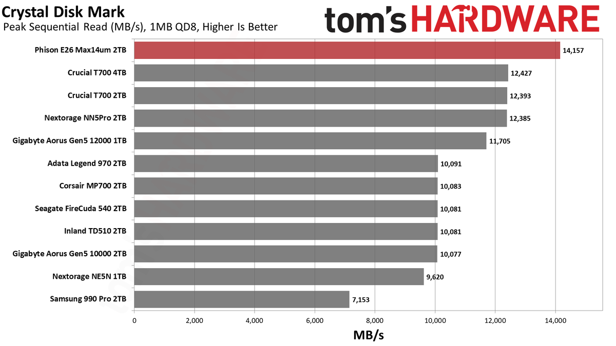 Max14um 2TB SSD