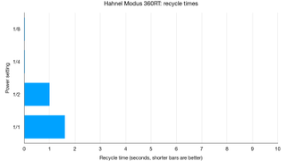 Hahnel Modus 360RT lab graph