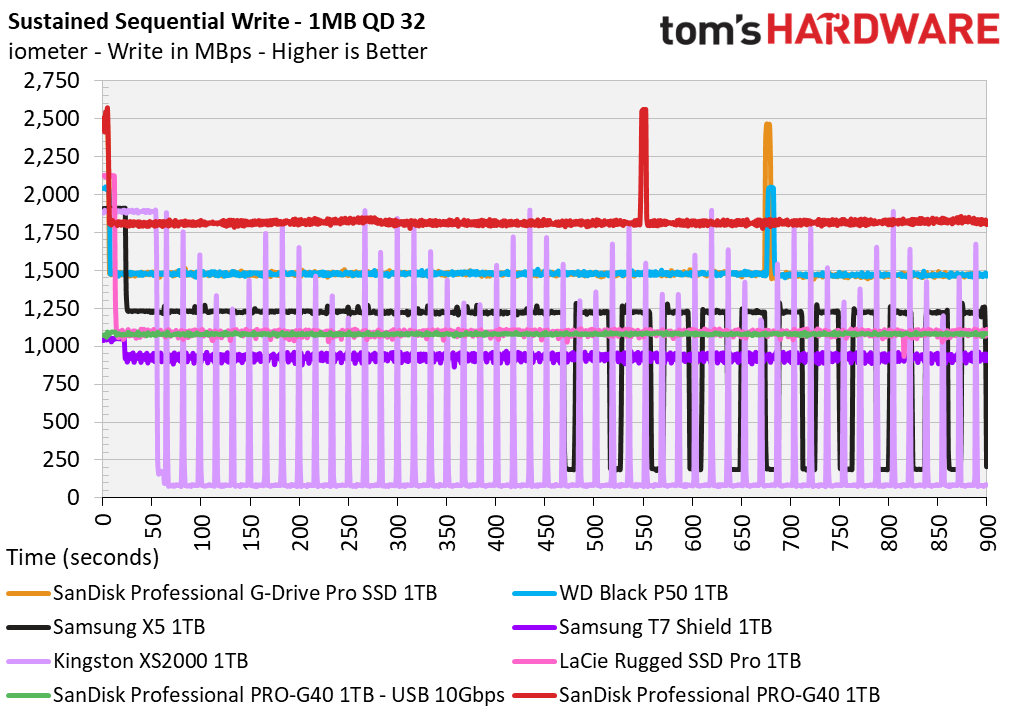 SanDisk Pro-G40 SSD