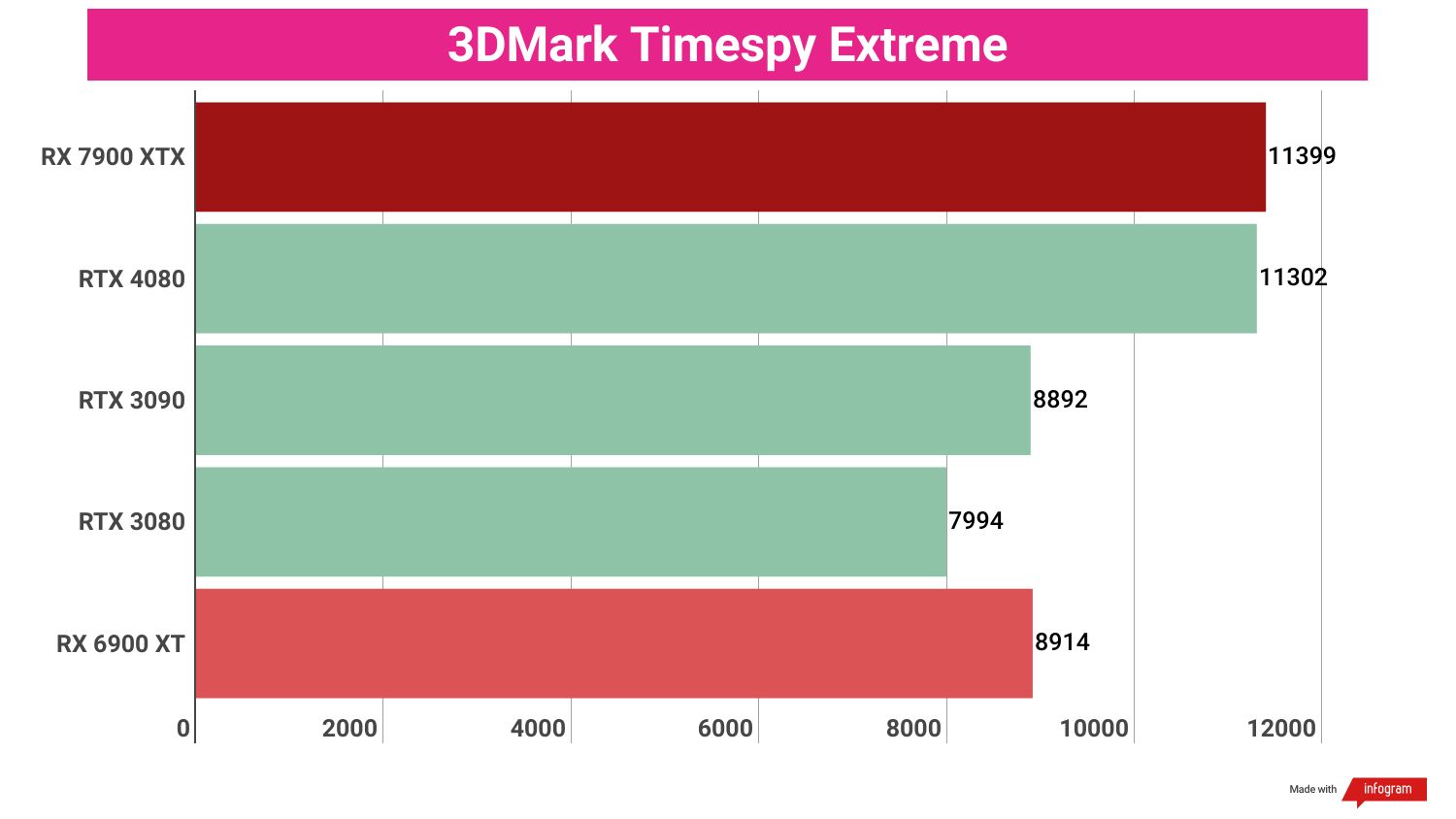 Synthetic benchmark results for the AMD Radeon RX 7900 XTX compared to competing graphics cards