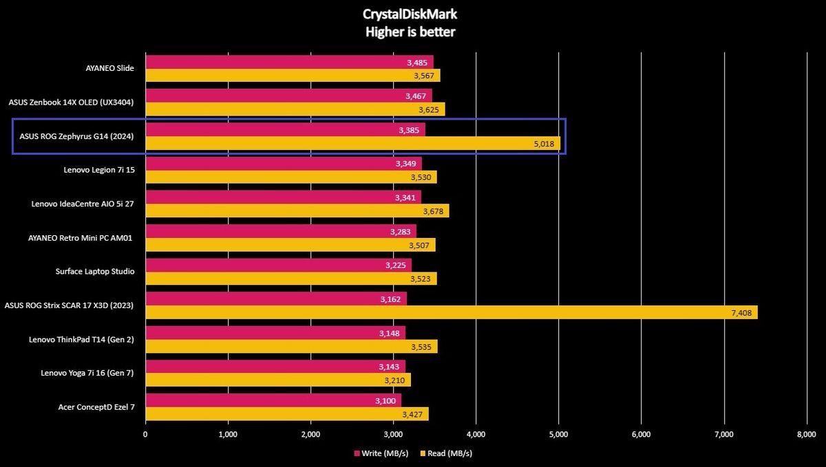 Benchmark graph for the ASUS ROG Zephyrus G14 (2024).