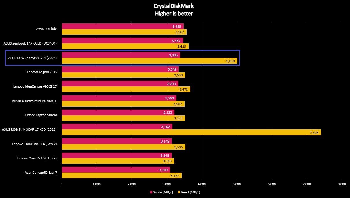 Benchmark graph for the ASUS ROG Zephyrus G14 (2024).