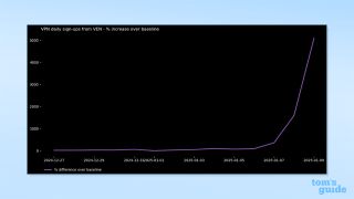 Screenshot of Proton VPN Observatory graph