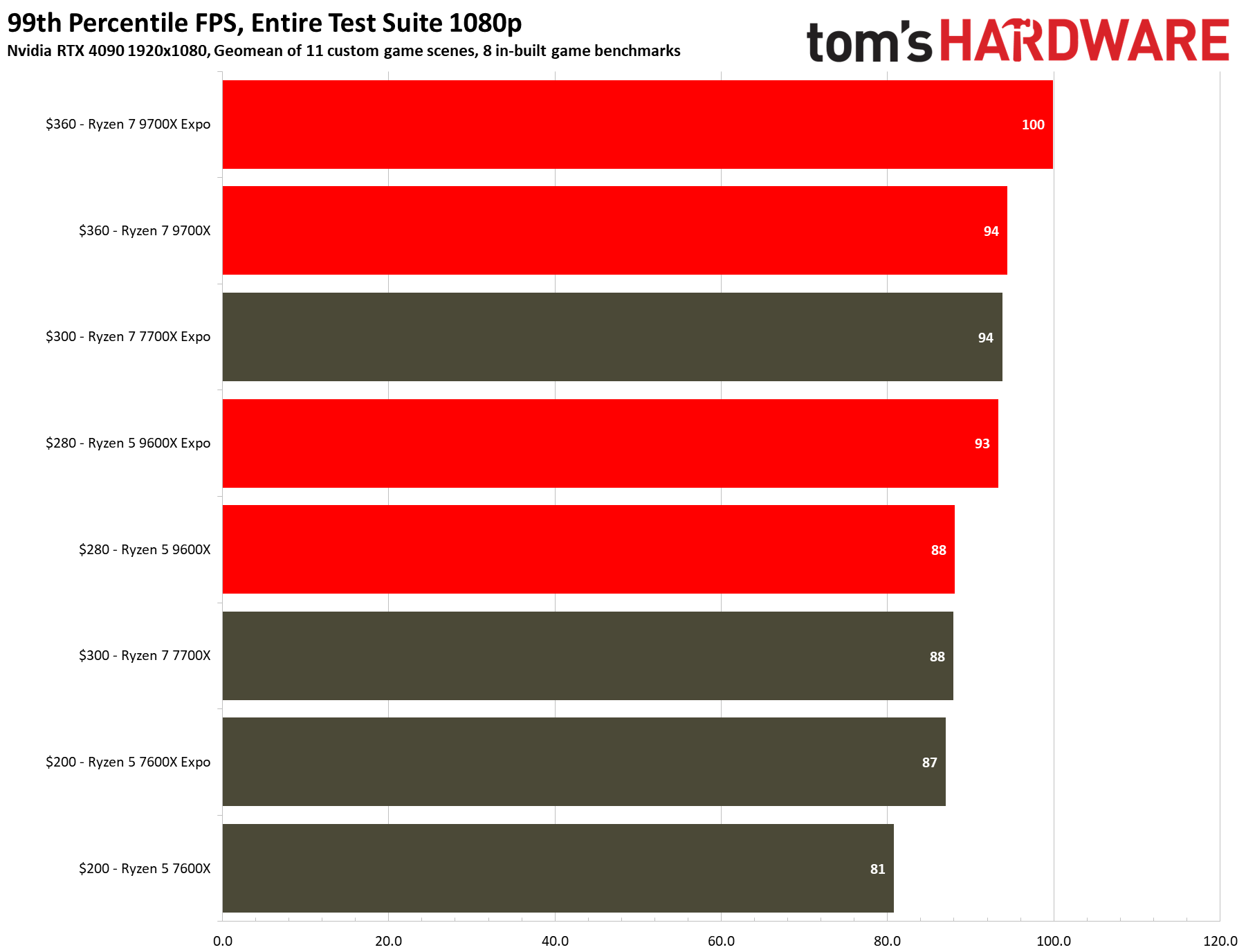 Built-in benchmarks versus custom game scenes