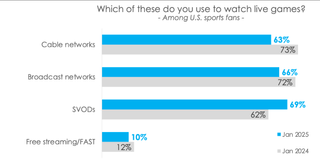 Hub data on sports viewing