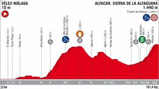 Profile of the 2018 Vuelta a España stage 4