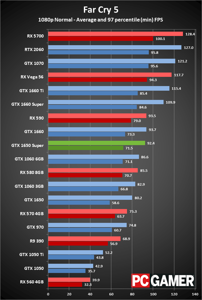 GeForce GTX 1650 Super gaming performance