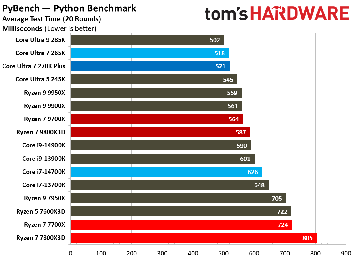 Intel Core Ultra 7 270K Plus