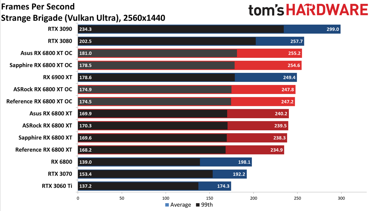 AMD Radeon RX 6800 XT Roundup