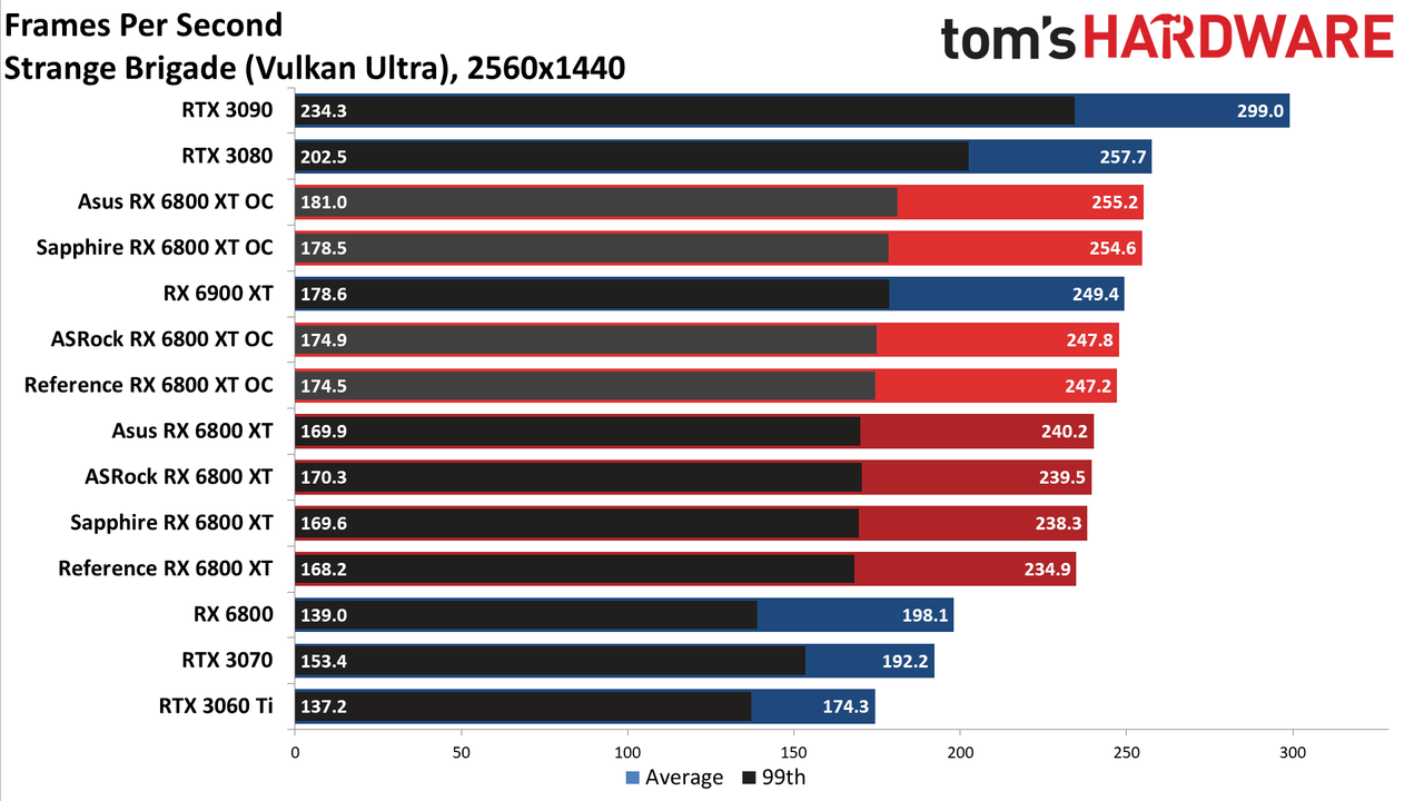 AMD Radeon RX 6800 XT Roundup