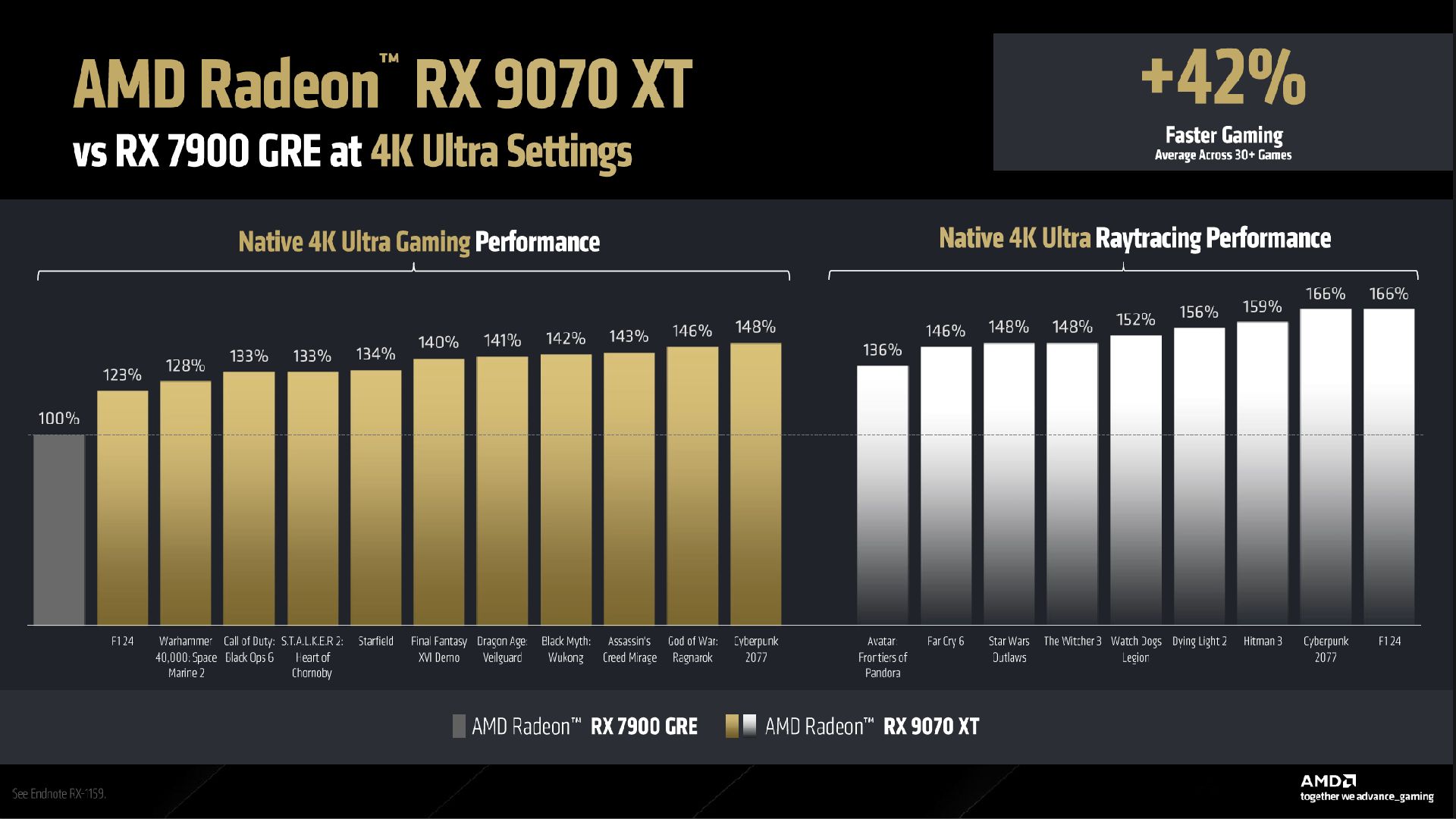 A slide from an AMD presentation showing performance results of the RX 9070 XT versus the RX 7900 GRE at 4K