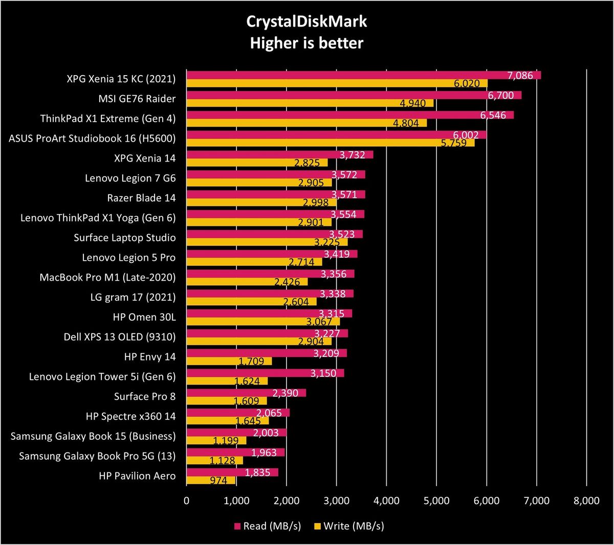 ASUS ProArt Studiobook 16 (H5600) Benchmarks
