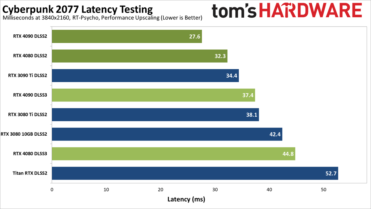 Nvidia GeForce RTX 4080, Latency