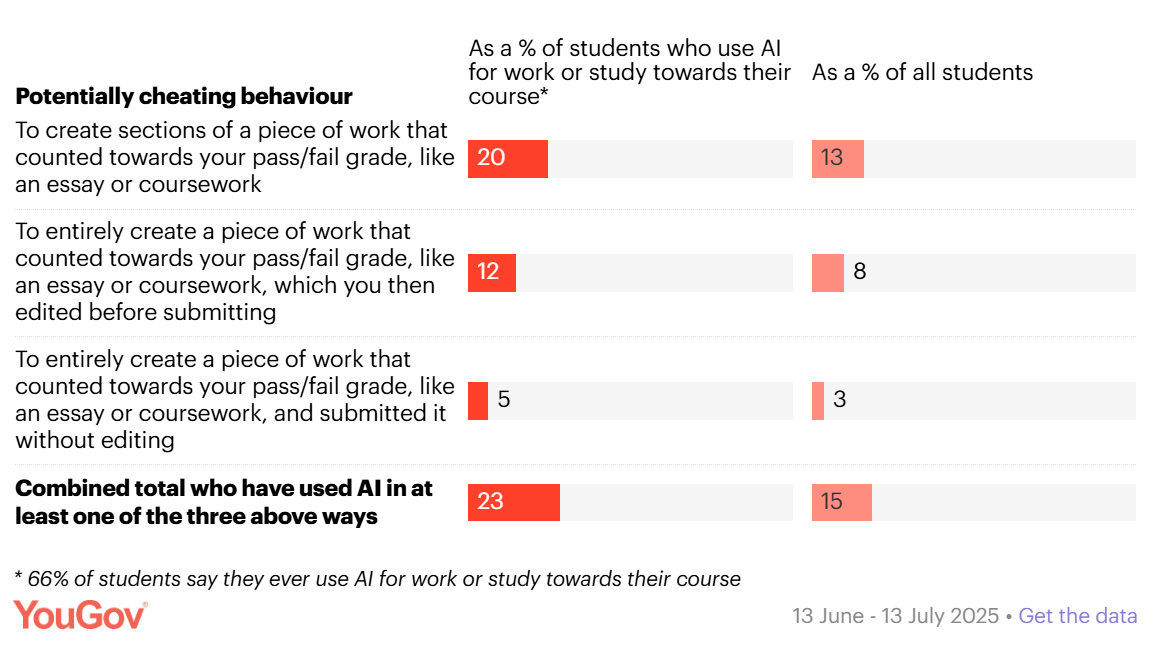 YouGov university student AI cheating chart