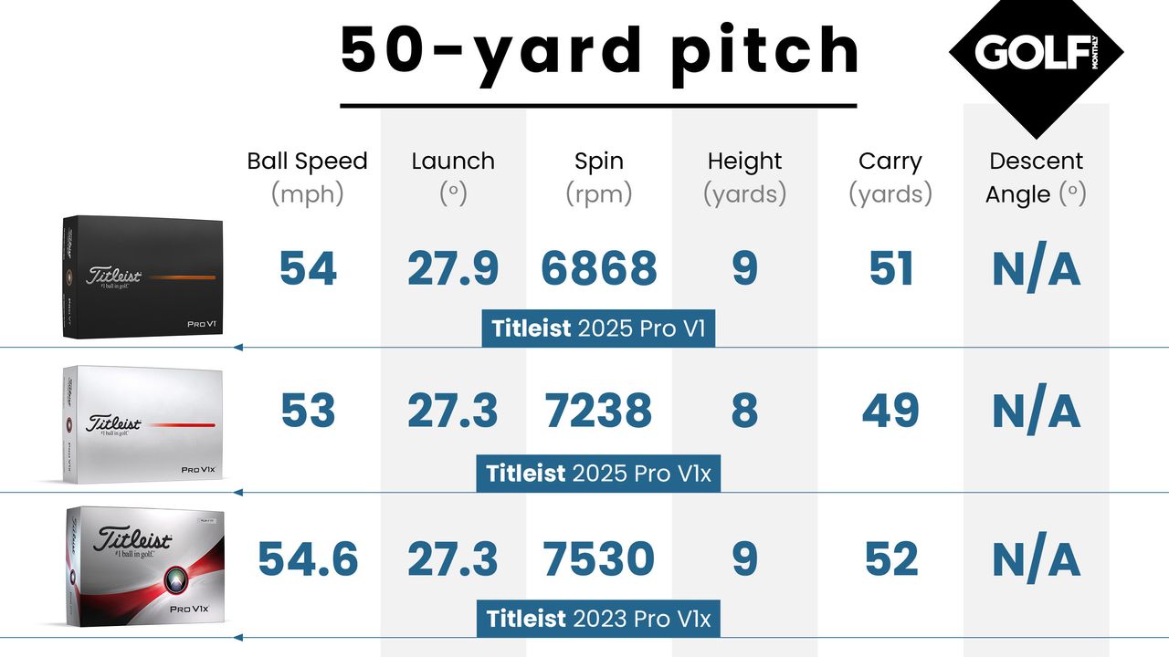 Titleist Pro V1 golf ball data 2025