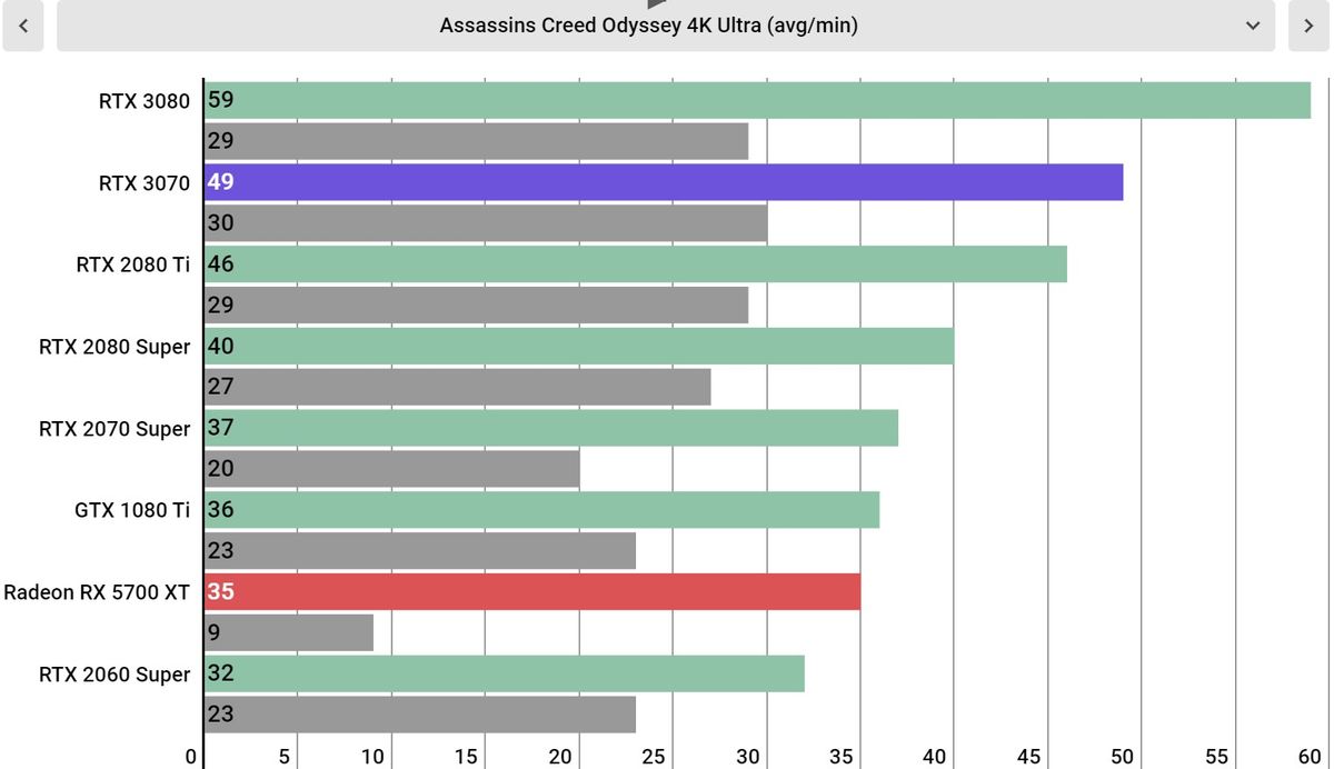 Nvidia GeForce RTX 3070 Performance