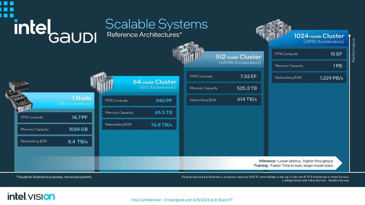 Intel Gaudi 3