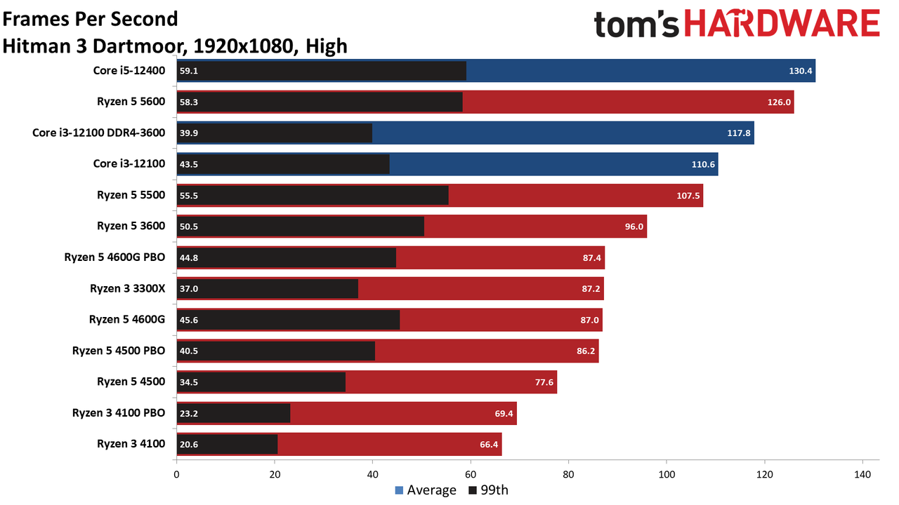 Ryzen 3 4100 Ryzen 5 4500