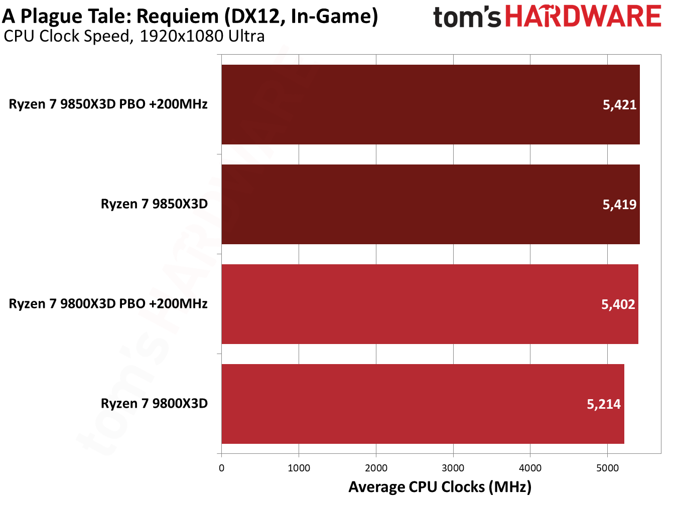 Ryzen 7 9850X3D performance in A Plague Tale: Requiem. 