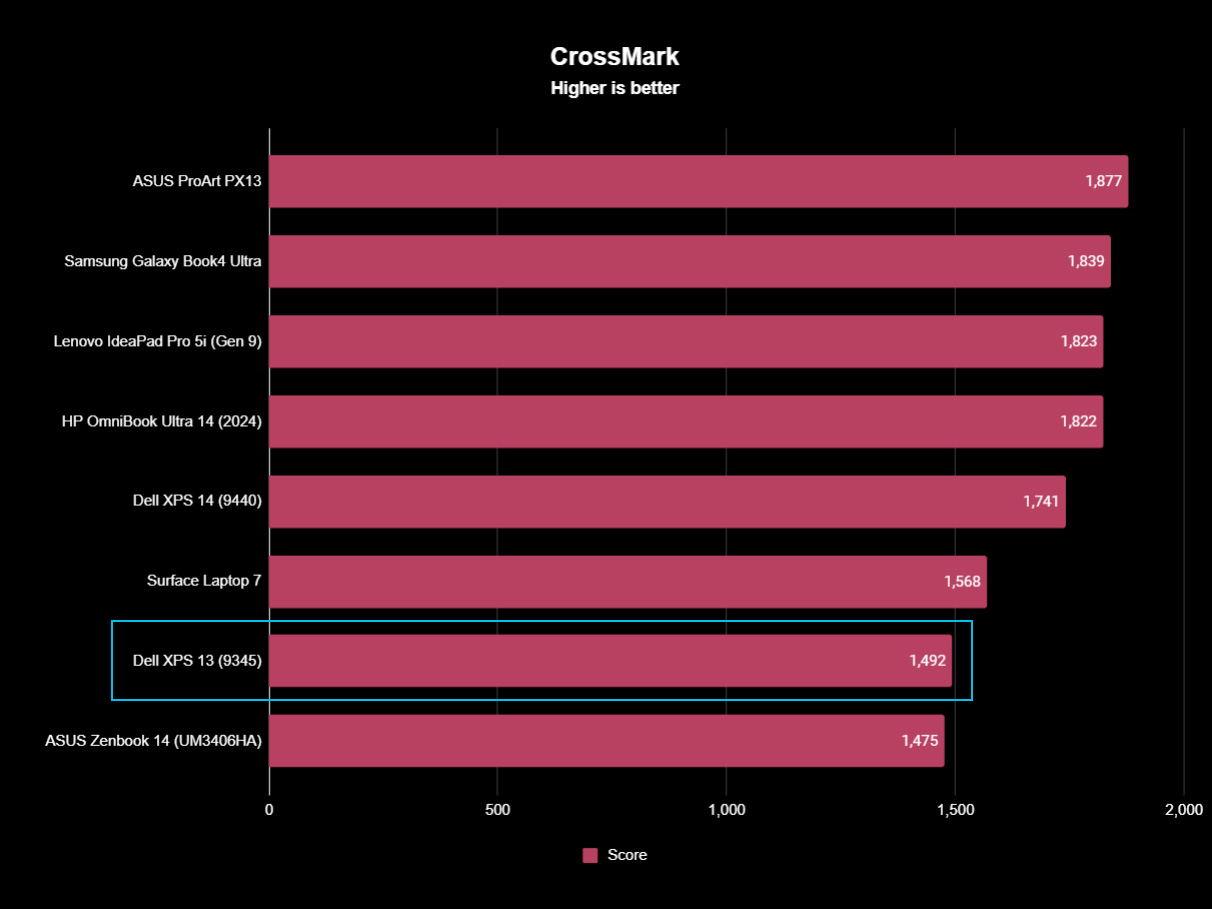 Dell XPS 13 Snapdragon Benchmarks