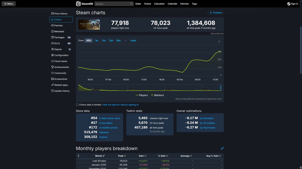 Steam Charts showing Monster Hunter Wild's concurrent playerbase on Steam