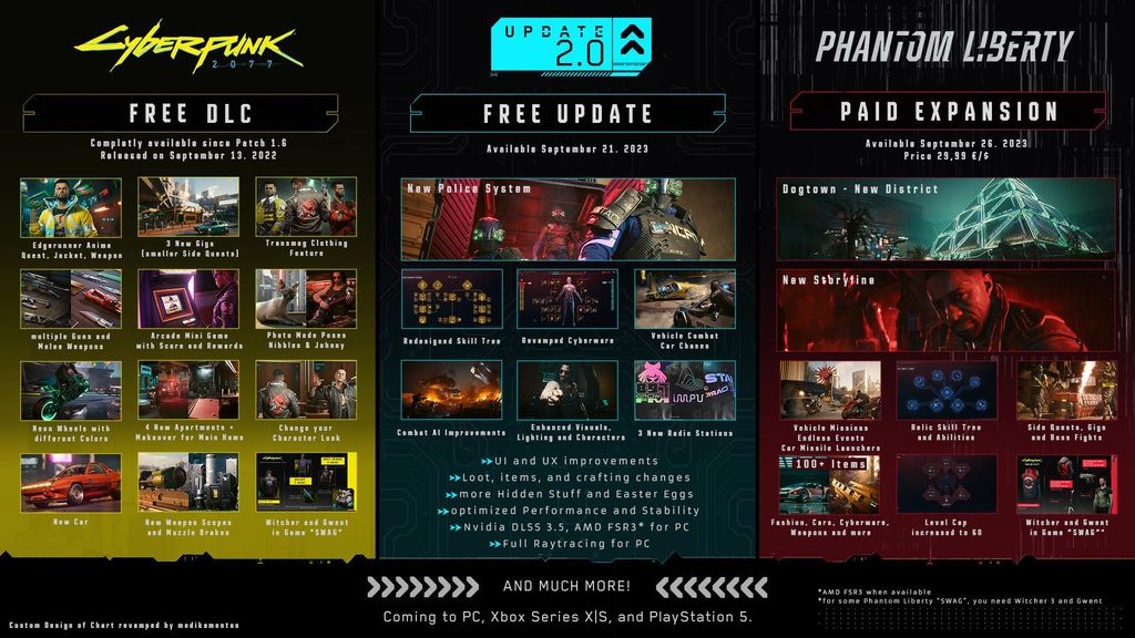 Cyberpunk 2077 2 0 Vs Phantom Liberty What Changes To Expect From Each   LopVVQMasXamR8UpajFwua 1024 80 