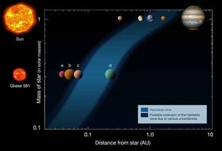 This diagram shows the distances of the planets in our solar system (upper row) and in the Gliese 581 system (lower row), from their respective stars (left). The habitable zone is indicated as the blue area. The smallest known exoplanet to date is Gliese 581 e, which is nearly twice Earth's mass.