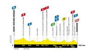The profile of stage 6 of the Tour de France Femmes