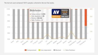 A graph from AV Comparatives showing Bitdefender has a 99.96% malware blocking rate