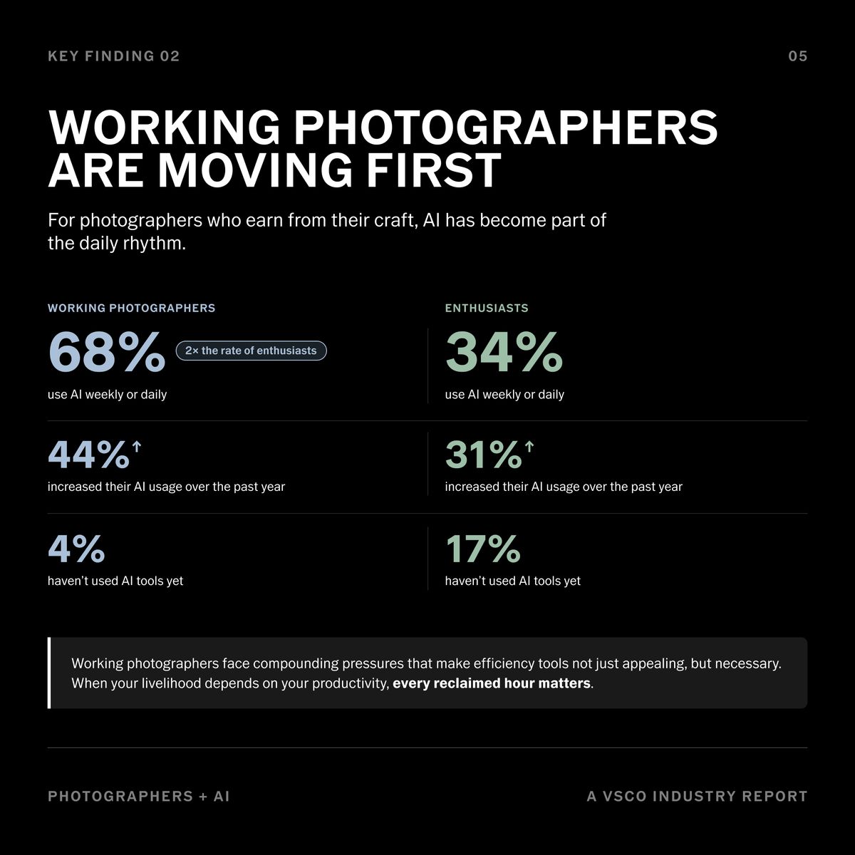 VSCO conducted a survey asking photographers about AI use