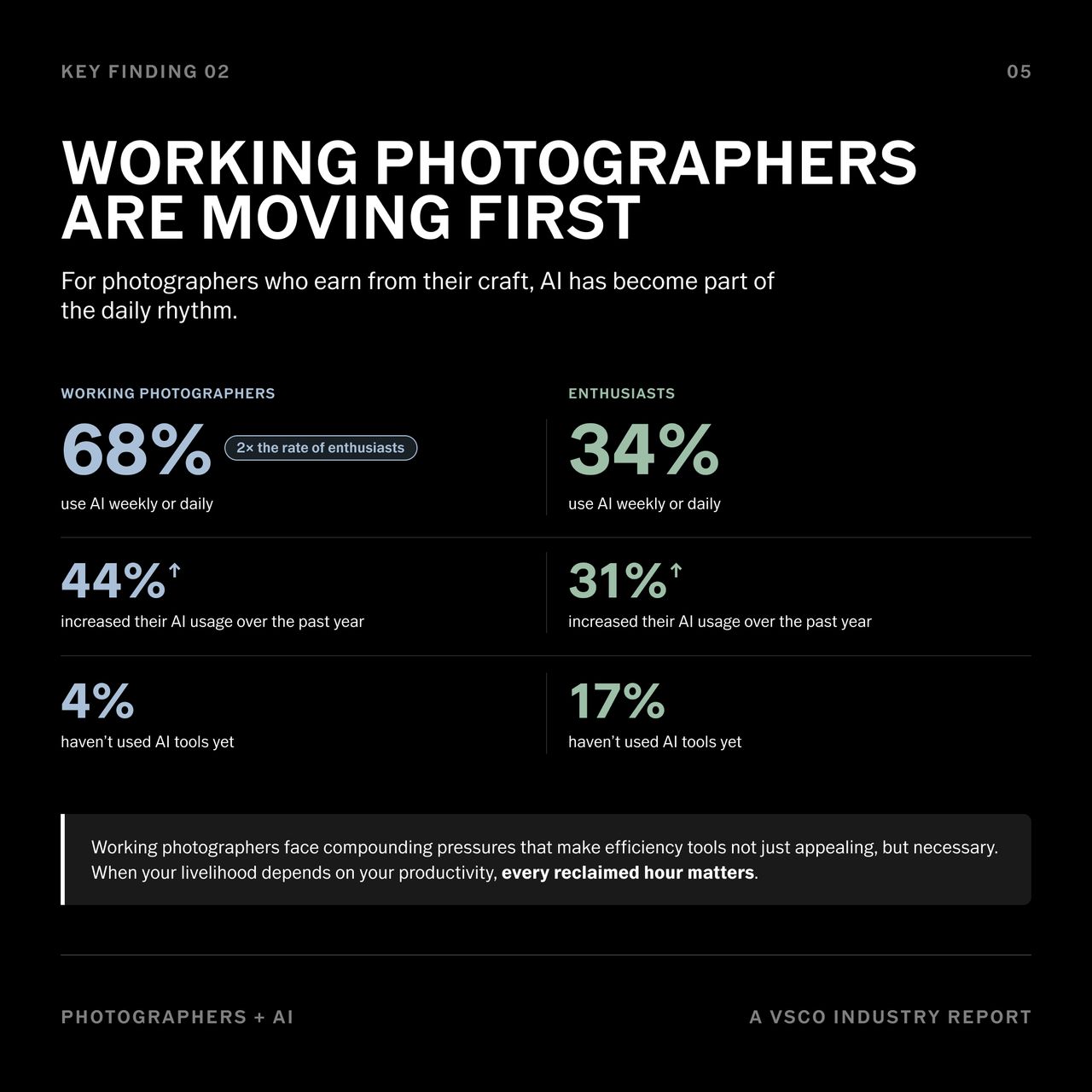 VSCO conducted a survey asking photographers about AI use