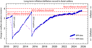Underwater volcano off Oregon coast likely won't erupt until mid-to