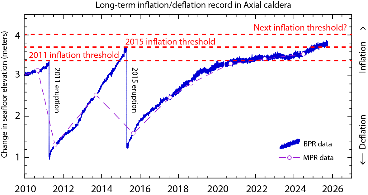 Plot showing the ground inflation history of Axial Seamount. We see inflation rising over time to slightly increasing thresholds before eruptions.