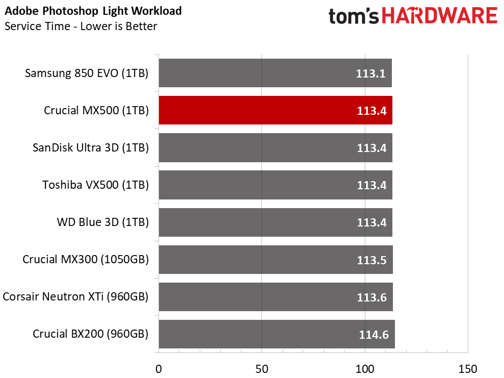 Crucial MX500 1TB Performance Results