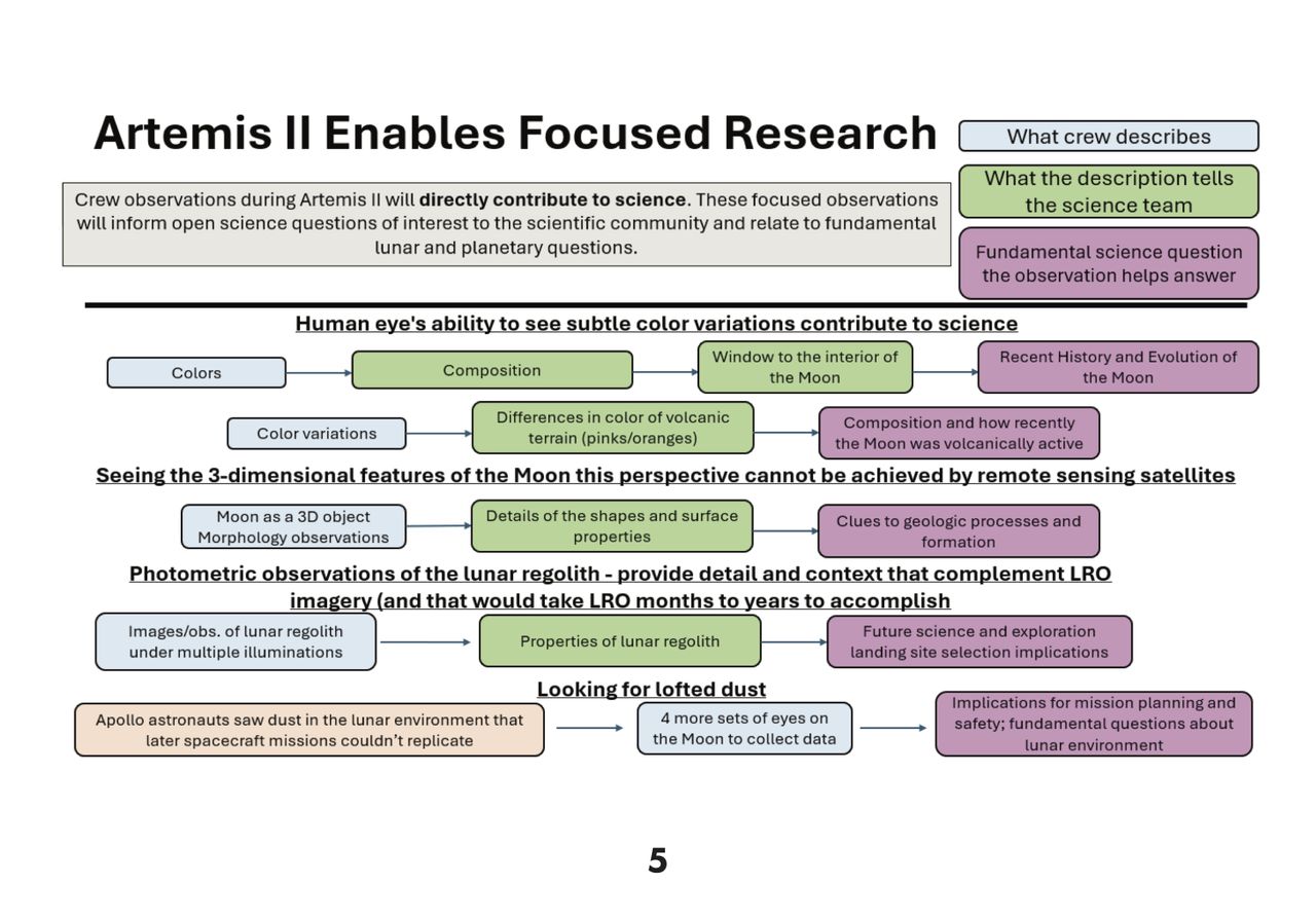 Research table flow chart for Artemis 2 Lunar Science Passport.