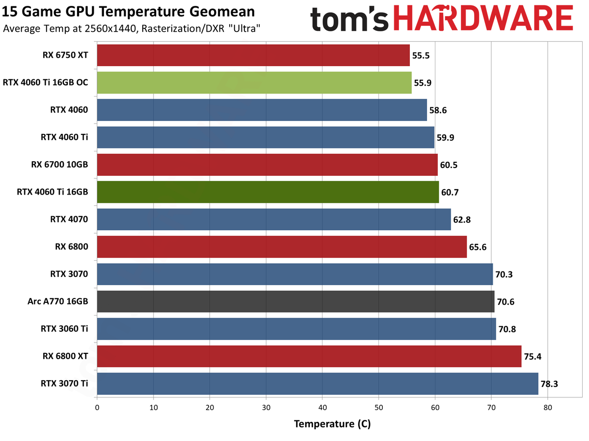 Nvidia GeForce RTX 4060 Ti 16GB performance charts