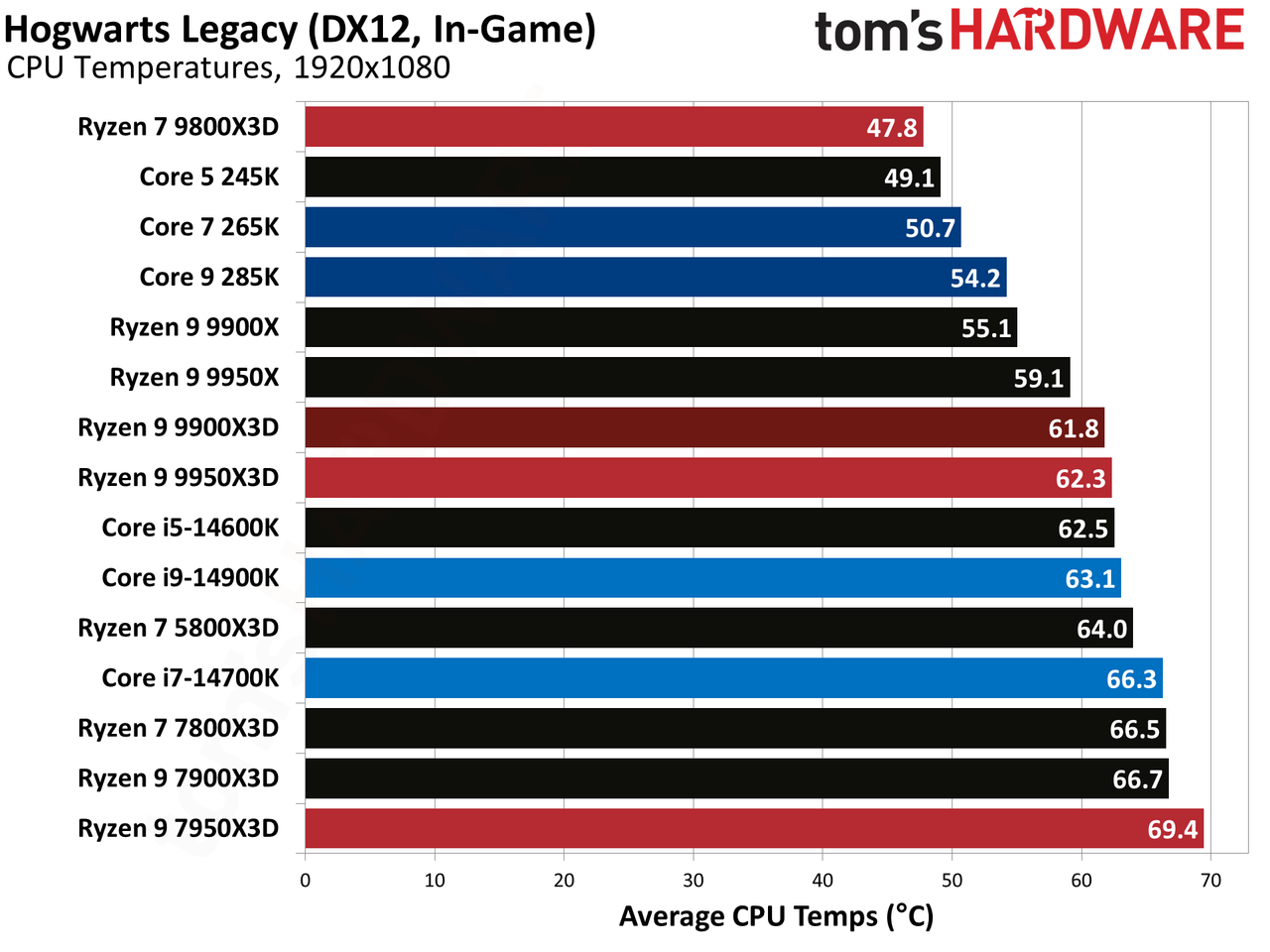 Ryzen 9 9900X3D Review