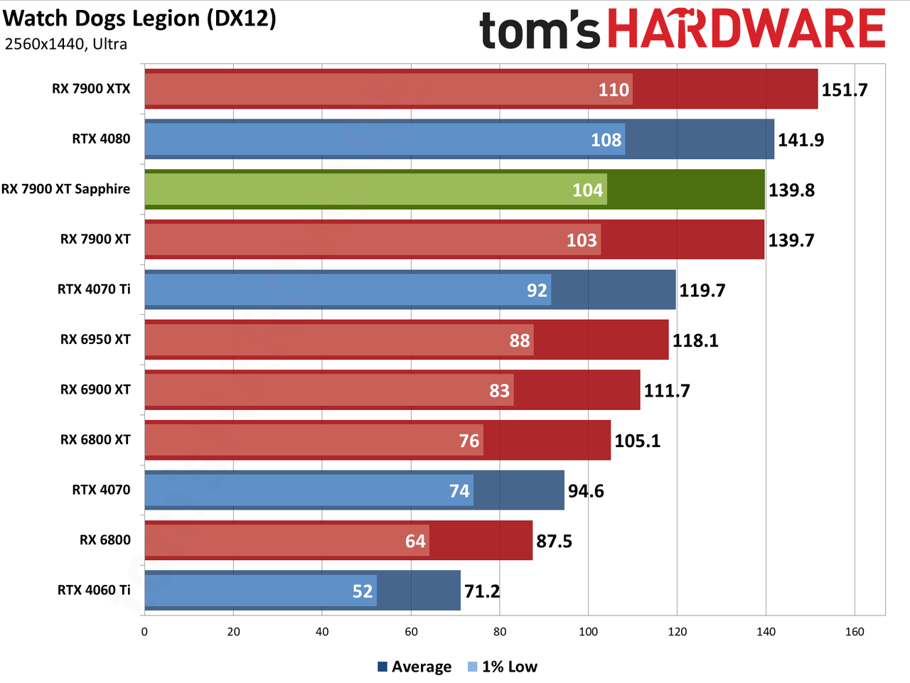 Sapphire RX 7900 XT Pulse benchmarking charts