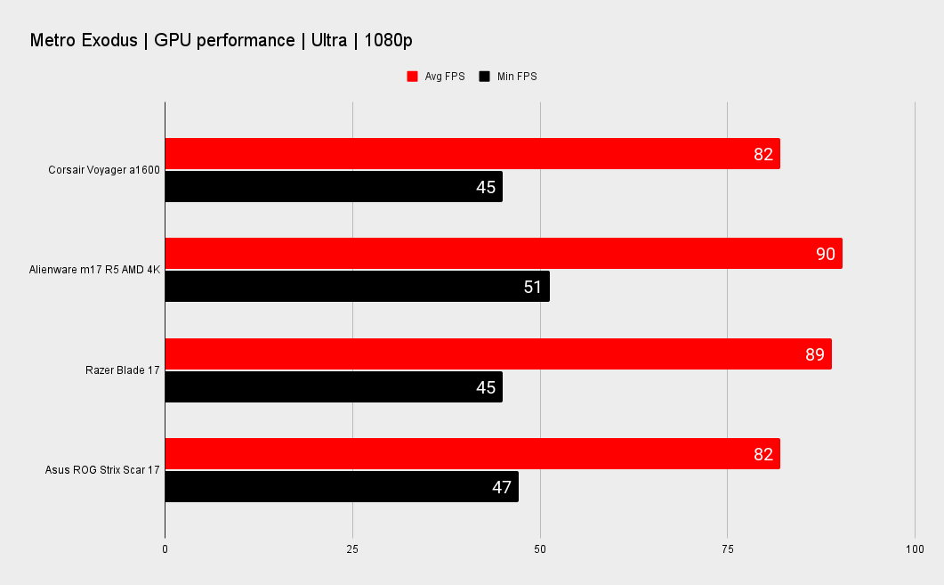 Corsair Voyager a1600 gaming benchmarks