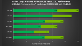 Call of Duty: Warzone Nvidia GeForce RTX DLSS benchmark