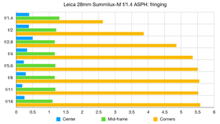Leica 28mm Summilux-M f/1.4 ASPH lab graph