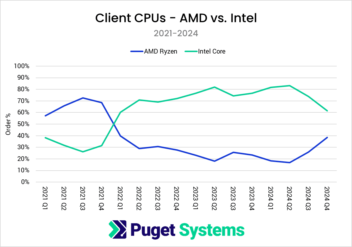 2021-2024-Hardware-Trends-for-Client-CPUs