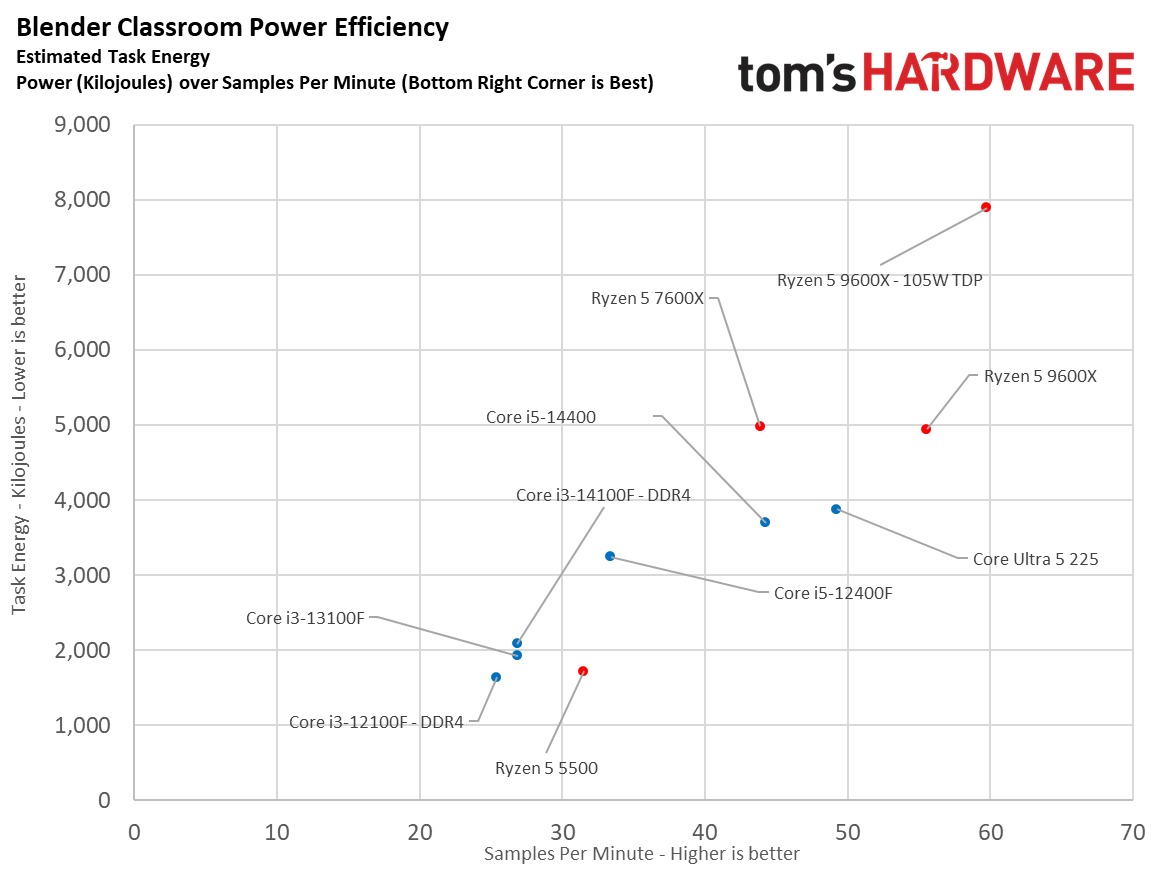 $100 CPU Shootout - Efficiency